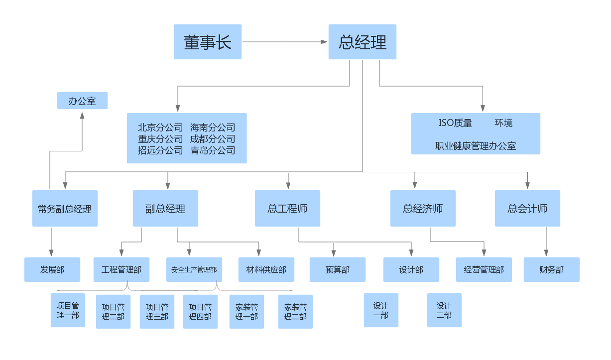 組織機(jī)構(gòu)(圖1)